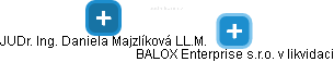 BALOX Enterprise s.r.o. v likvidaci - náhled vizuálního zobrazení vztahů obchodního rejstříku