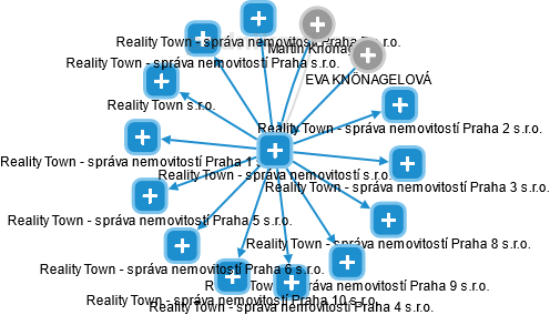 Reality Town - správa nemovitostí s.r.o. - náhled vizuálního zobrazení vztahů obchodního rejstříku
