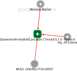 Společenství vlastníků pro dům Čimická 5,7,9 - Praha 8 - náhled vizuálního zobrazení vztahů obchodního rejstříku