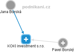 KOKI investment s.r.o. - náhled vizuálního zobrazení vztahů obchodního rejstříku
