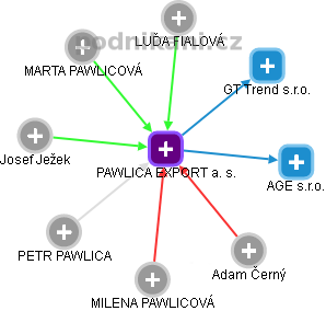 PAWLICA EXPORT a. s. - náhled vizuálního zobrazení vztahů obchodního rejstříku