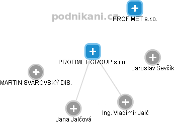PROFIMET GROUP s.r.o. - náhled vizuálního zobrazení vztahů obchodního rejstříku