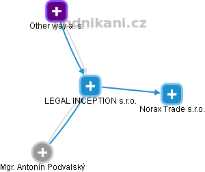 LEGAL INCEPTION s.r.o. - náhled vizuálního zobrazení vztahů obchodního rejstříku