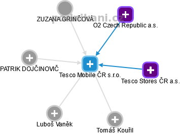 Tesco Mobile ČR s.r.o. - náhled vizuálního zobrazení vztahů obchodního rejstříku