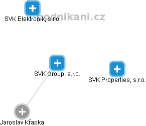SVK Group, s.r.o. - náhled vizuálního zobrazení vztahů obchodního rejstříku