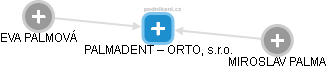 PALMADENT – ORTO, s.r.o. - náhled vizuálního zobrazení vztahů obchodního rejstříku