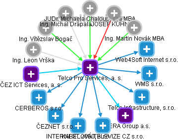 Telco Pro Services, a. s. - náhled vizuálního zobrazení vztahů obchodního rejstříku