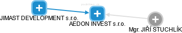 AEDON INVEST s.r.o. - náhled vizuálního zobrazení vztahů obchodního rejstříku