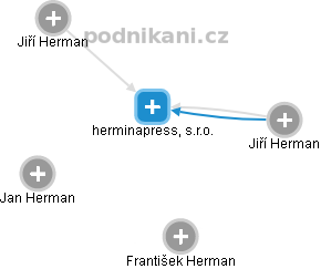herminapress, s.r.o. - náhled vizuálního zobrazení vztahů obchodního rejstříku