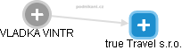True Travel s.r.o. - náhled vizuálního zobrazení vztahů obchodního rejstříku