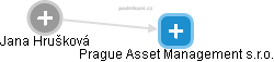 Prague Asset Management s.r.o. - náhled vizuálního zobrazení vztahů obchodního rejstříku