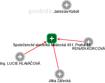 Společenství vlastníků Milánská 451, Praha 15 - náhled vizuálního zobrazení vztahů obchodního rejstříku