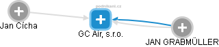 GC Air, s.r.o. - náhled vizuálního zobrazení vztahů obchodního rejstříku