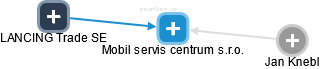 Mobil servis centrum s.r.o. - náhled vizuálního zobrazení vztahů obchodního rejstříku