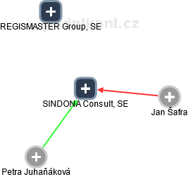 SINDONA Consult, SE - náhled vizuálního zobrazení vztahů obchodního rejstříku