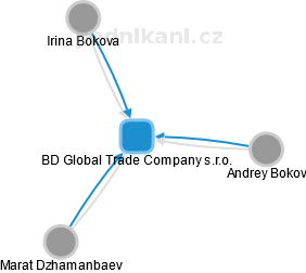 BD Global Trade Company s.r.o. - náhled vizuálního zobrazení vztahů obchodního rejstříku