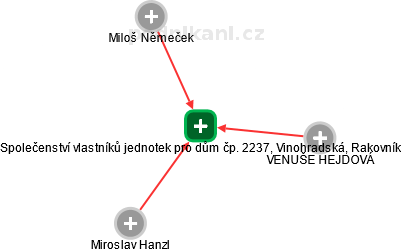 Společenství vlastníků jednotek pro dům čp. 2237, Vinohradská, Rakovník - náhled vizuálního zobrazení vztahů obchodního rejstříku