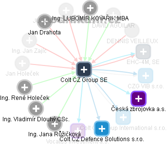Colt CZ Group SE - náhled vizuálního zobrazení vztahů obchodního rejstříku