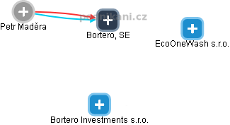 Bortero, SE - náhled vizuálního zobrazení vztahů obchodního rejstříku