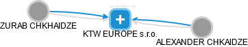 KTW EUROPE s.r.o. - náhled vizuálního zobrazení vztahů obchodního rejstříku