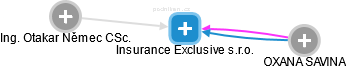 Insurance Exclusive s.r.o. - náhled vizuálního zobrazení vztahů obchodního rejstříku