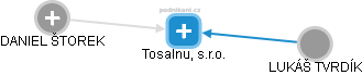TosaInu, s.r.o. - náhled vizuálního zobrazení vztahů obchodního rejstříku
