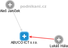 ABUCO ICT s.r.o. - náhled vizuálního zobrazení vztahů obchodního rejstříku