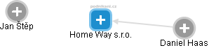 Home Way s.r.o. - náhled vizuálního zobrazení vztahů obchodního rejstříku