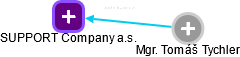 SUPPORT Company a.s. - náhled vizuálního zobrazení vztahů obchodního rejstříku
