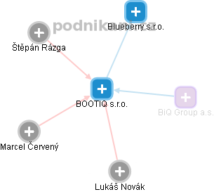 BOOTIQ s.r.o. - náhled vizuálního zobrazení vztahů obchodního rejstříku