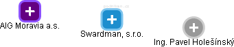 Swardman, s.r.o. - náhled vizuálního zobrazení vztahů obchodního rejstříku