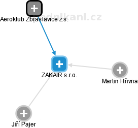ZAKAIR s.r.o. - náhled vizuálního zobrazení vztahů obchodního rejstříku