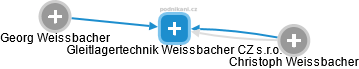 Gleitlagertechnik Weissbacher CZ s.r.o. - náhled vizuálního zobrazení vztahů obchodního rejstříku