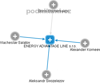 ENERGY ADVANTAGE LINE s.r.o. - náhled vizuálního zobrazení vztahů obchodního rejstříku