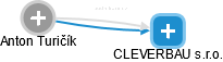 CLEVERBAU s.r.o. - náhled vizuálního zobrazení vztahů obchodního rejstříku