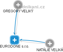 EURODONE s.r.o. - náhled vizuálního zobrazení vztahů obchodního rejstříku