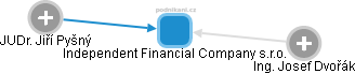 Independent Financial Company s.r.o. - náhled vizuálního zobrazení vztahů obchodního rejstříku