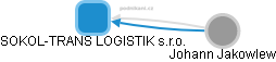 SOKOL-TRANS LOGISTIK s.r.o. - náhled vizuálního zobrazení vztahů obchodního rejstříku