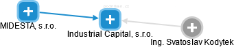Industrial Capital, s.r.o. - náhled vizuálního zobrazení vztahů obchodního rejstříku