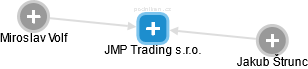 JMP Trading s.r.o. - náhled vizuálního zobrazení vztahů obchodního rejstříku