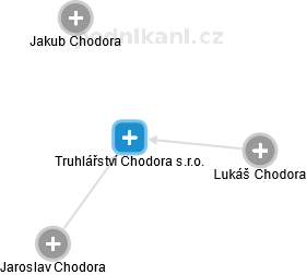 Truhlářství Chodora s.r.o. - náhled vizuálního zobrazení vztahů obchodního rejstříku