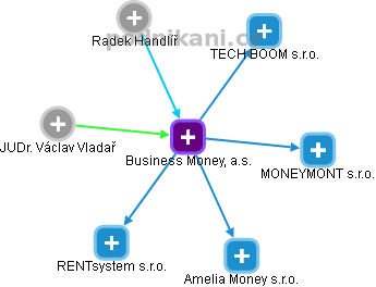 Business Money, a.s. - náhled vizuálního zobrazení vztahů obchodního rejstříku