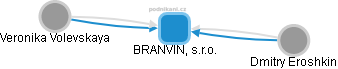 BRANVIN, s.r.o. - náhled vizuálního zobrazení vztahů obchodního rejstříku