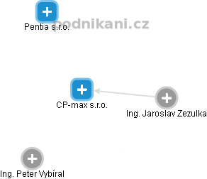 CP-max s.r.o. - náhled vizuálního zobrazení vztahů obchodního rejstříku