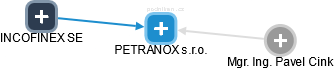 PETRANOX s.r.o. - náhled vizuálního zobrazení vztahů obchodního rejstříku
