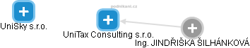 UniTax Consulting s.r.o. - náhled vizuálního zobrazení vztahů obchodního rejstříku