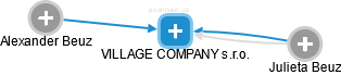 VILLAGE COMPANY s.r.o. - náhled vizuálního zobrazení vztahů obchodního rejstříku