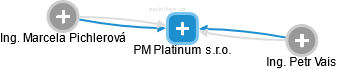 PM Platinum s.r.o. - náhled vizuálního zobrazení vztahů obchodního rejstříku