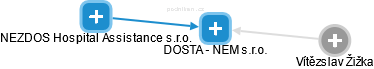 DOSTA - NEM s.r.o. - náhled vizuálního zobrazení vztahů obchodního rejstříku