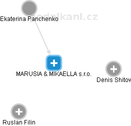 MARUSIA & MIKAELLA s.r.o. - náhled vizuálního zobrazení vztahů obchodního rejstříku